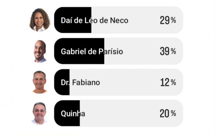 Enquete do Cacau Notícias Aponta Sentimento da Comunidade sobre os Gestores Municipais